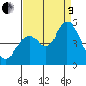 Carquinez Strait tide chart for Saturday, September 3, 2022