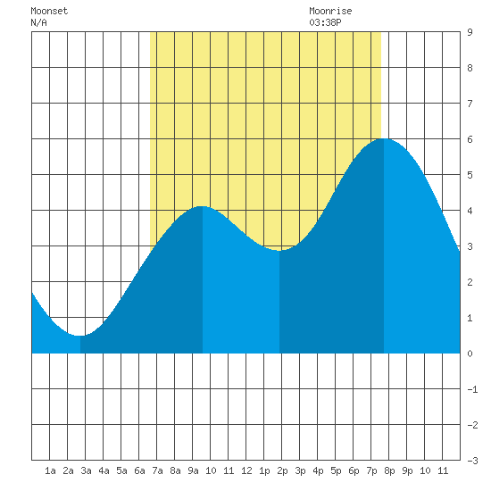 Carquinez Strait tide chart for Sunday, September 4, 2022