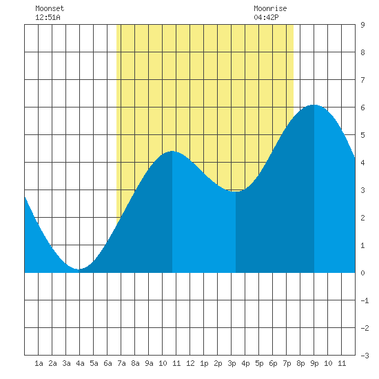 Carquinez Strait tide chart for Monday, September 5, 2022