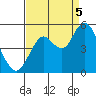Carquinez Strait tide chart for Monday, September 5, 2022