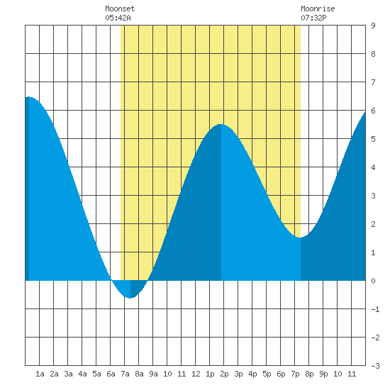 Carquinez Strait tide chart for Friday, September 9, 2022