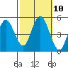 Carquinez Strait tide chart for Monday, October 10, 2022