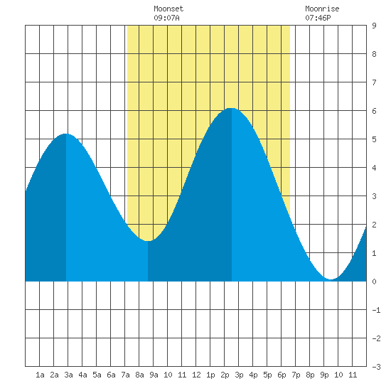 Carquinez Strait tide chart for Tuesday, October 11, 2022