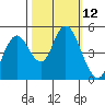 Carquinez Strait tide chart for Wednesday, October 12, 2022