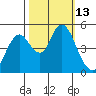Carquinez Strait tide chart for Thursday, October 13, 2022