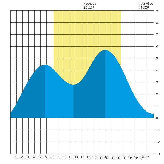 Carquinez Strait tide chart for Friday, October 14, 2022