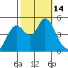 Carquinez Strait tide chart for Friday, October 14, 2022