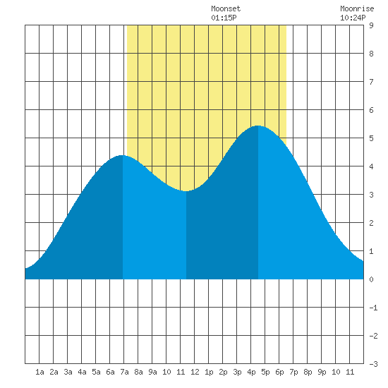 Carquinez Strait tide chart for Saturday, October 15, 2022