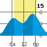 Carquinez Strait tide chart for Saturday, October 15, 2022