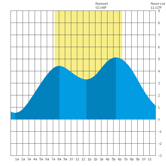 Carquinez Strait tide chart for Sunday, October 16, 2022