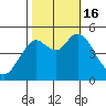 Carquinez Strait tide chart for Sunday, October 16, 2022