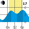 Carquinez Strait tide chart for Monday, October 17, 2022