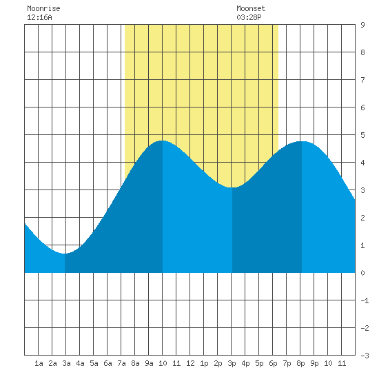 Carquinez Strait tide chart for Tuesday, October 18, 2022
