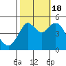 Carquinez Strait tide chart for Tuesday, October 18, 2022