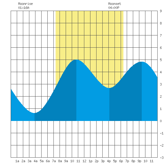 Carquinez Strait tide chart for Wednesday, October 19, 2022