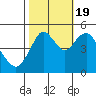 Carquinez Strait tide chart for Wednesday, October 19, 2022