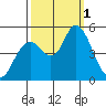 Carquinez Strait tide chart for Saturday, October 1, 2022