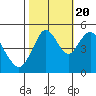 Carquinez Strait tide chart for Thursday, October 20, 2022