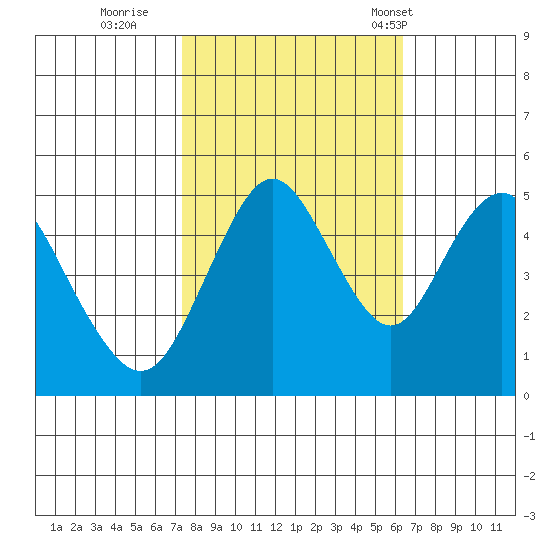 Carquinez Strait tide chart for Friday, October 21, 2022