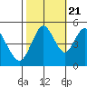 Carquinez Strait tide chart for Friday, October 21, 2022