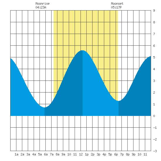 Carquinez Strait tide chart for Saturday, October 22, 2022