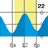 Carquinez Strait tide chart for Saturday, October 22, 2022