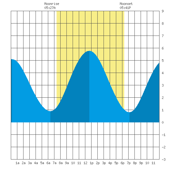 Carquinez Strait tide chart for Sunday, October 23, 2022