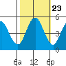 Carquinez Strait tide chart for Sunday, October 23, 2022