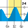 Carquinez Strait tide chart for Monday, October 24, 2022