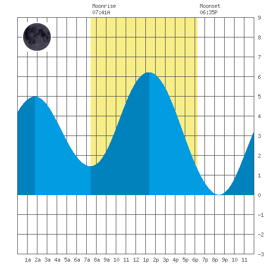 Carquinez Strait tide chart for Tuesday, October 25, 2022