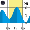 Carquinez Strait tide chart for Tuesday, October 25, 2022