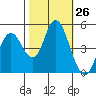 Carquinez Strait tide chart for Wednesday, October 26, 2022