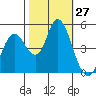 Carquinez Strait tide chart for Thursday, October 27, 2022