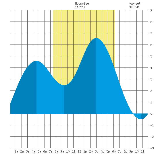 Carquinez Strait tide chart for Friday, October 28, 2022