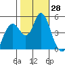 Carquinez Strait tide chart for Friday, October 28, 2022