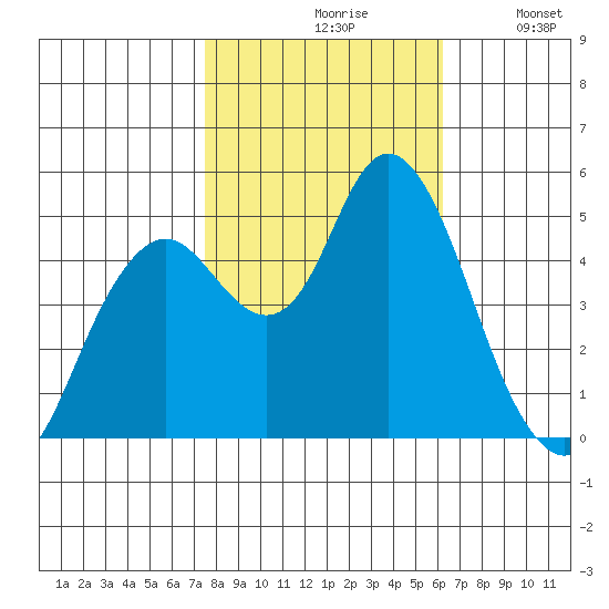 Carquinez Strait tide chart for Saturday, October 29, 2022