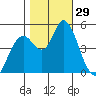 Carquinez Strait tide chart for Saturday, October 29, 2022