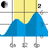 Carquinez Strait tide chart for Sunday, October 2, 2022