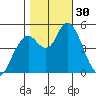 Carquinez Strait tide chart for Sunday, October 30, 2022