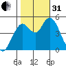 Carquinez Strait tide chart for Monday, October 31, 2022