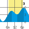 Carquinez Strait tide chart for Monday, October 3, 2022