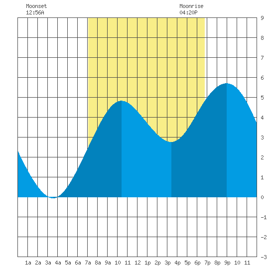 Carquinez Strait tide chart for Tuesday, October 4, 2022