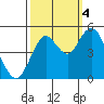 Carquinez Strait tide chart for Tuesday, October 4, 2022