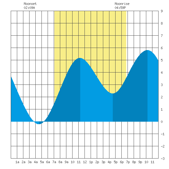 Carquinez Strait tide chart for Wednesday, October 5, 2022