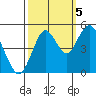 Carquinez Strait tide chart for Wednesday, October 5, 2022