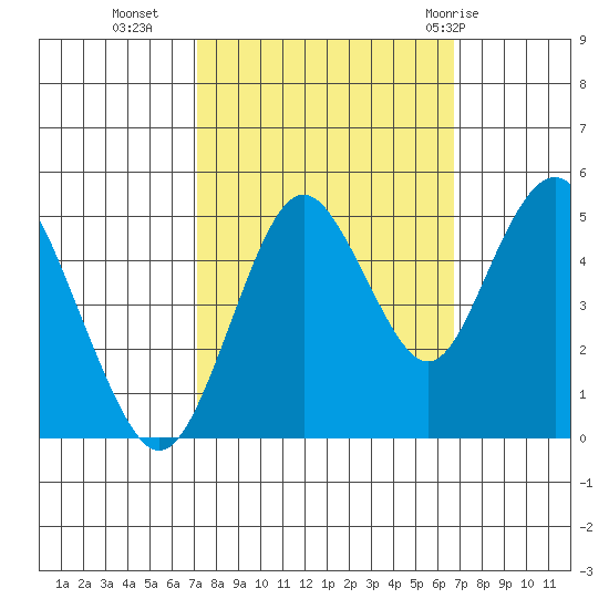 Carquinez Strait tide chart for Thursday, October 6, 2022