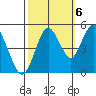Carquinez Strait tide chart for Thursday, October 6, 2022