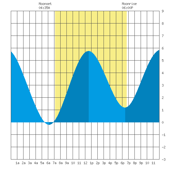 Carquinez Strait tide chart for Friday, October 7, 2022