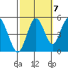 Carquinez Strait tide chart for Friday, October 7, 2022