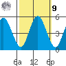 Carquinez Strait tide chart for Sunday, October 9, 2022